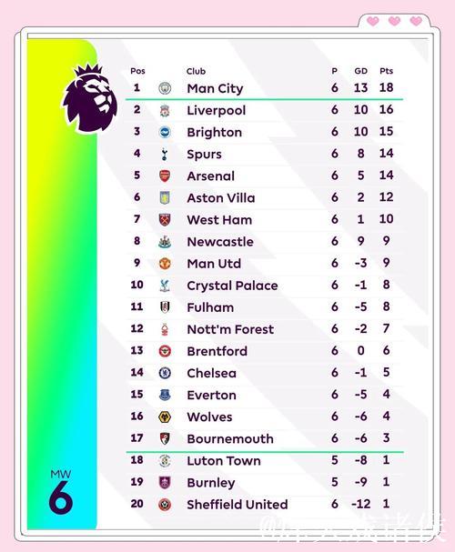 英超最新积分榜:前二仅差2分,黑马6连胜冲至第3 英超最新积分榜:前二仅差2分,黑马6连胜冲至第3