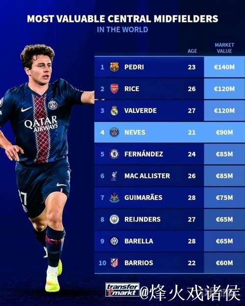 全球中前卫身价排名前十：佩德里1.4亿领跑，赖斯和巴尔韦德并列第二